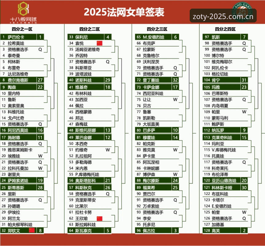 2026法网女单签表深度解析：郑钦文保分压力下的突围之路最新动态